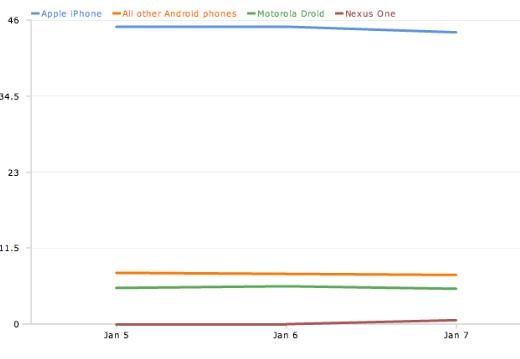 Nexus One already showing up in browsing statistics