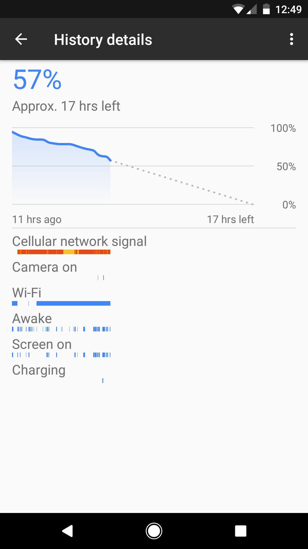 The Pixel XL delivers more solid battery life - Google Pixel XL vs OnePlus 3T