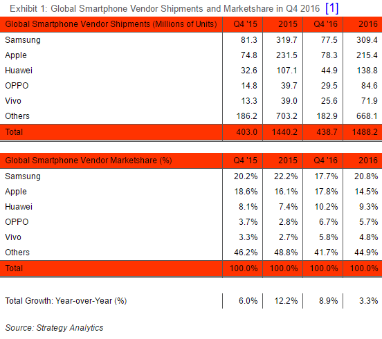 Apple overtook Samsung to grab the top spot for global smartphone market share during the fourth quarter - Apple edges Samsung to lead smartphone producers in global market share