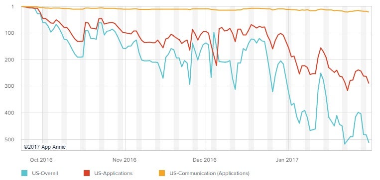 Google Allo&#039;s user downloads in the USA between Sep 23, 2016 - Jan 31, 2017, data courtesy of AppAnnie.com - Google Allo no longer among the top 500 most popular Android apps