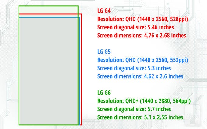 Here's how the LG G6 display will compare to those on the G4 and G5 in terms of resolution, size, and proportions - LG G6 vs LG G5 vs LG G4: the design, specs, camera, and battery changes we're expecting