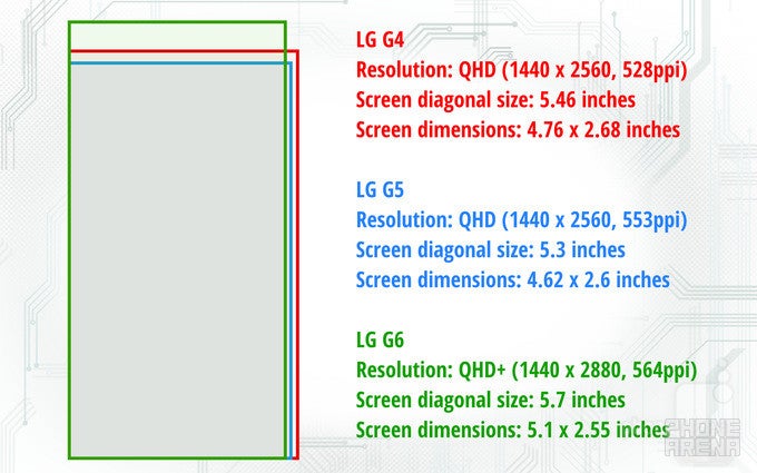 Here's how the LG G6 display will compare to those on the G4 and G5 in terms of resolution, size, and proportions - LG G6 vs LG G5 vs LG G4: the design, specs, camera, and battery changes we're expecting