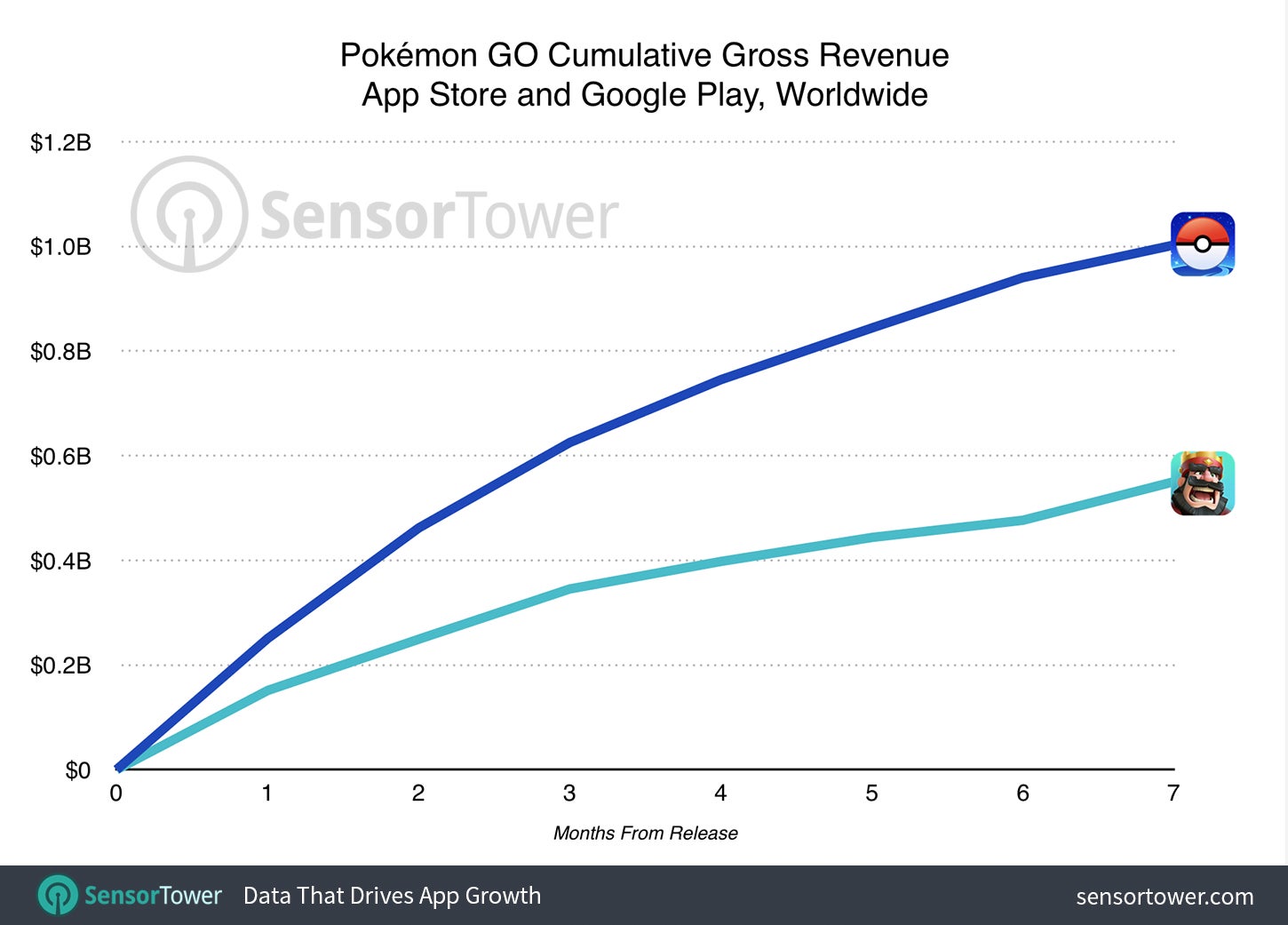 First 7 months of Pokemon GO and Clash Royale - Pokemon GO broke the $1 billion mark