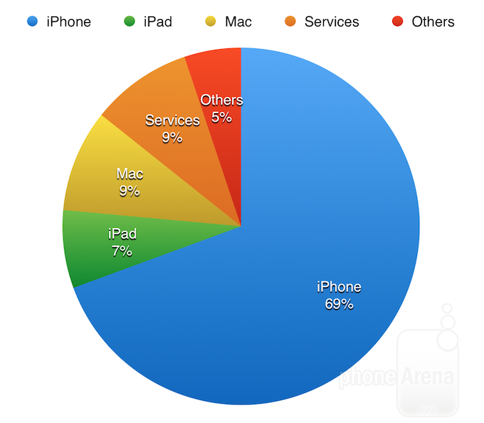 Apple records biggest quarter in the history of the world: here is how it looks in charts