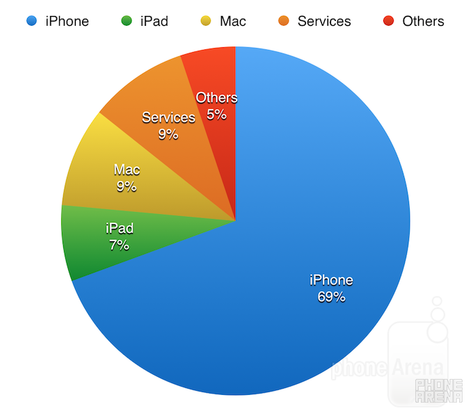 Apple records biggest quarter in the history of the world: here is how it looks in charts