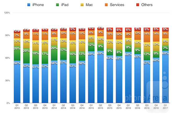 Apple records biggest quarter in the history of the world: here is how it looks in charts