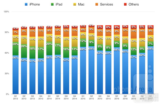 Apple records biggest quarter in the history of the world: here is how it looks in charts