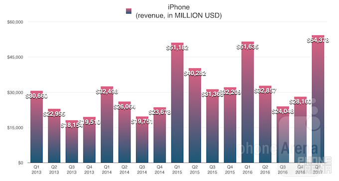 Apple records biggest quarter in the history of the world: here is how it looks in charts
