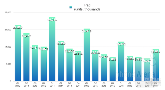 Apple records biggest quarter in the history of the world: here is how it looks in charts