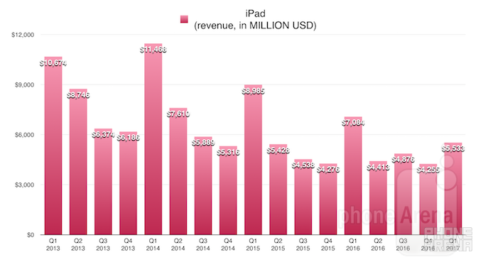 Apple records biggest quarter in the history of the world: here is how it looks in charts