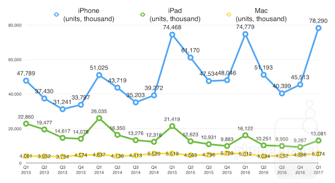Apple records biggest quarter in the history of the world: here is how it looks in charts
