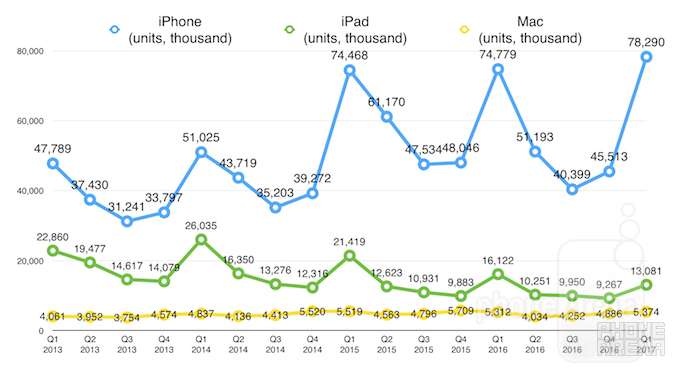 Apple records biggest quarter in the history of the world: here is how it looks in charts