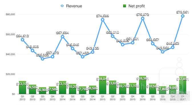 Apple records biggest quarter in the history of the world: here is how it looks in charts