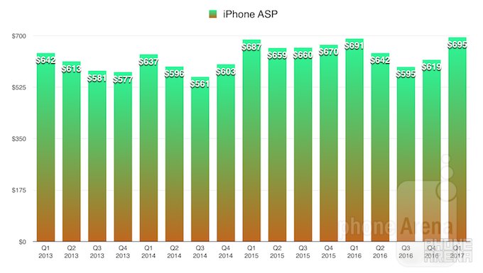 Apple records biggest quarter in the history of the world: here is how it looks in charts