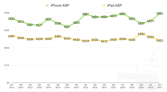 Apple records biggest quarter in the history of the world: here is how it looks in charts