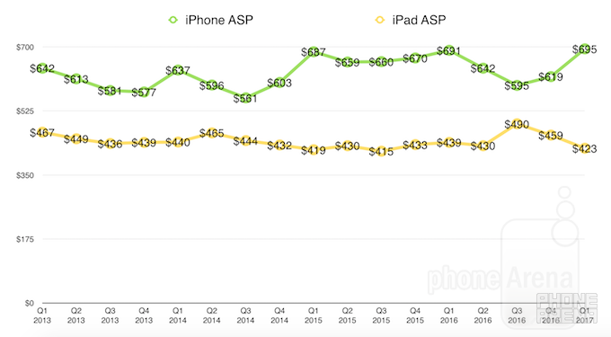 Apple records biggest quarter in the history of the world: here is how it looks in charts