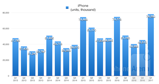 Apple records biggest quarter in the history of the world: here is how it looks in charts