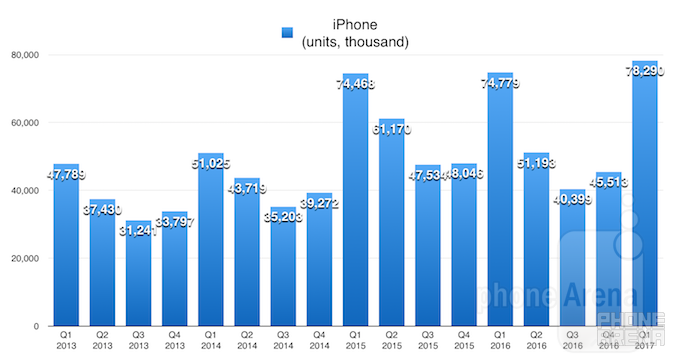 Apple records biggest quarter in the history of the world: here is how it looks in charts