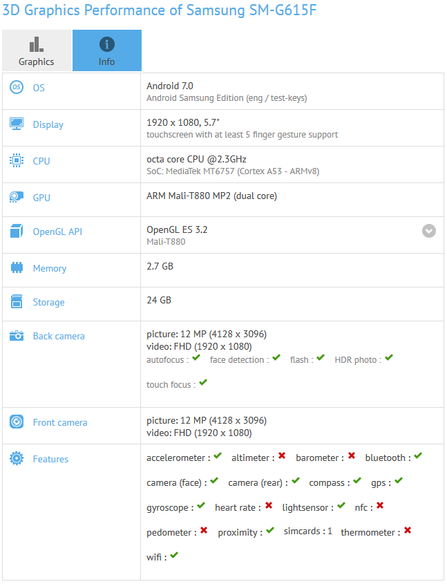 This GFXBench listing could be for a 2017 version of the Galaxy On7 Pro - True octa-core powered mid-range Samsung model found on GFXBench