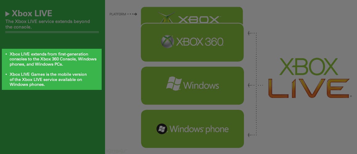 Windows Phones officially getting XBOX Live?