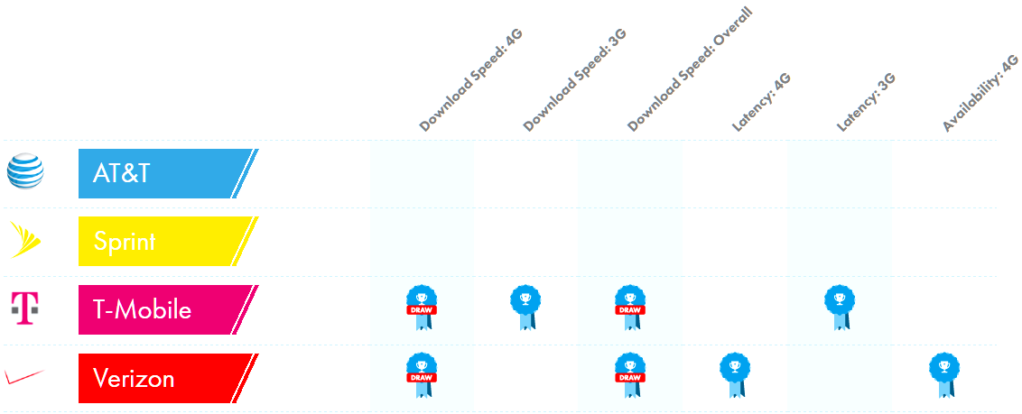 T-Mobile and Verizon are virtually tied in overall network speeds - OpenSignal: Verizon vs AT&amp;T vs T-Mobile vs Sprint LTE speed and reliability Q4 report is out