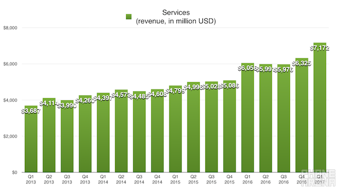 Apple records biggest quarter in the history of the world: here is how it looks in charts