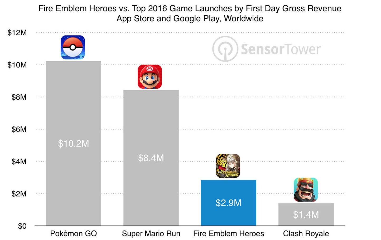 Nintendo's Fire Emblem: Heroes makes almost $3 million on release day