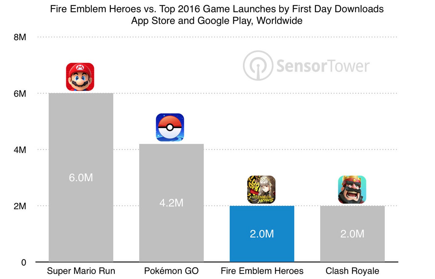 Nintendo&#039;s Fire Emblem: Heroes makes almost $3 million on release day