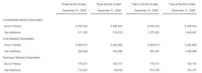 MetroPCS adds 1.3 million subscribers in 2009