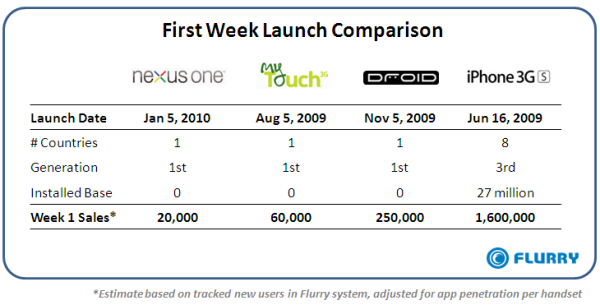 20,000 Nexus One units sold in week one?