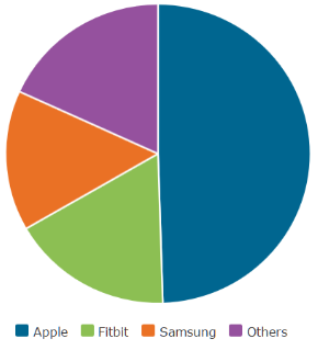 The Apple Watch accounted for 50% of all smartwatches shipped in 2016 - The Apple Watch accounted for half of all smartwatches shipped in 2016