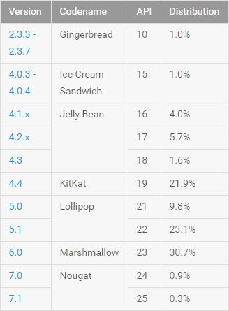 Android Lollipop stands strong, according to Google&#039;s Android distribution stats