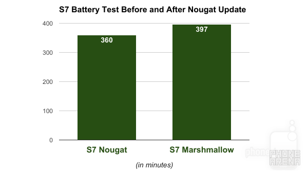 Bad news: 10% worse battery life on Samsung Galaxy S7 and S7 Edge after Android 7.0 Nougat update