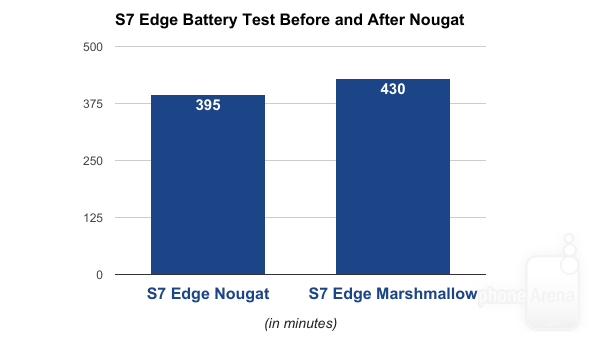 Bad news: 10% worse battery life on Samsung Galaxy S7 and S7 Edge after Android 7.0 Nougat update