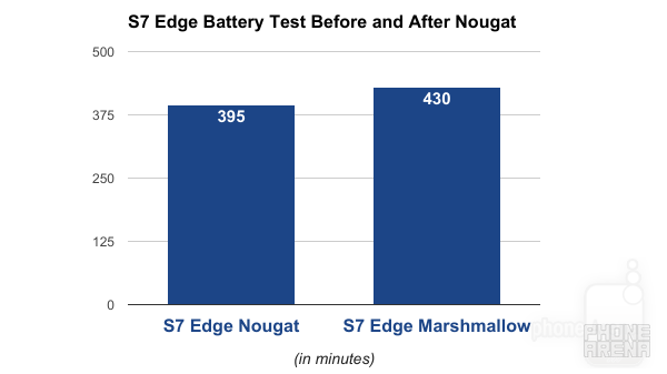 Bad news: 10% worse battery life on Samsung Galaxy S7 and S7 Edge after Android 7.0 Nougat update