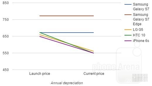 Flagship depreciation: Galaxy S7/edge vs LG G5 vs HTC 10 vs iPhone price drops
