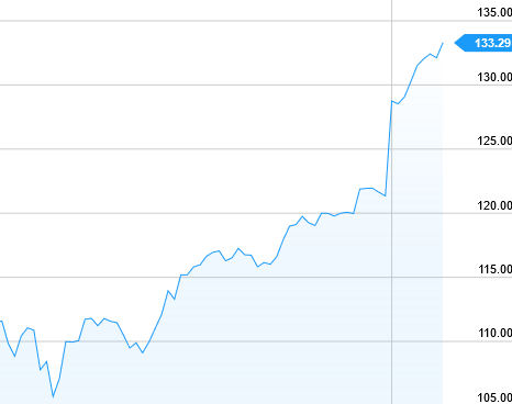 Since November, Apple&#039;s shares have been red hot - Apple&#039;s shares set new closing high at $133.29