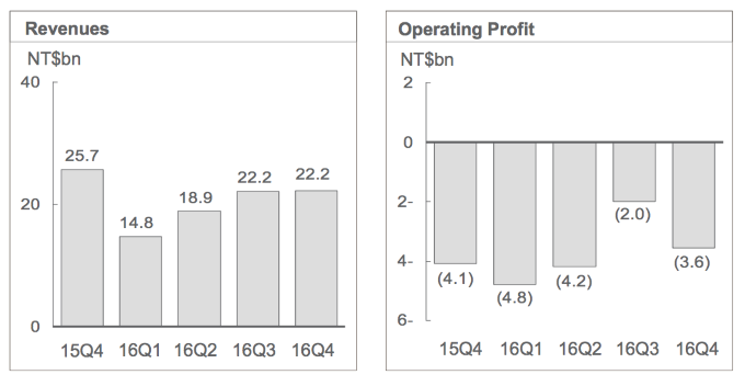 HTC is still losing lots of cash, but slightly less than usual