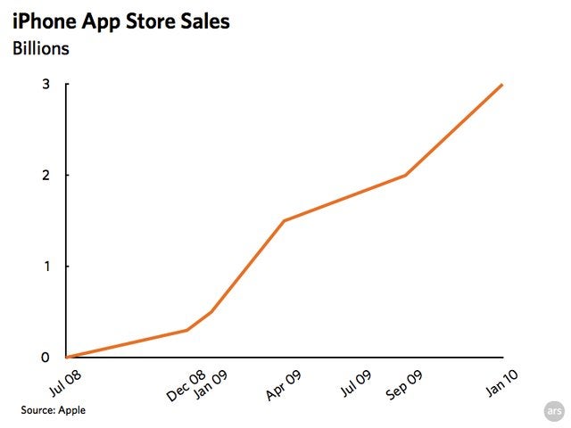 99.4% of all mobile app sales came from Apple in 2009