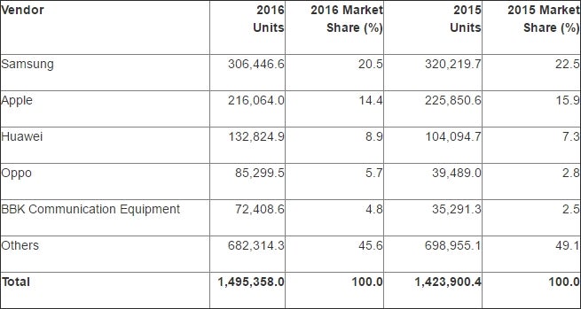 Smartphone sales by vendor, 2016 (Thousands of Units) - Android and iOS hold 99.6% of the global market, according to latest data