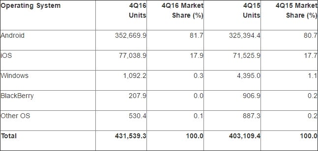 Mobile OS distribution, Q4 2016 (Thousands of Units) - Android and iOS hold 99.6% of the global market, according to latest data