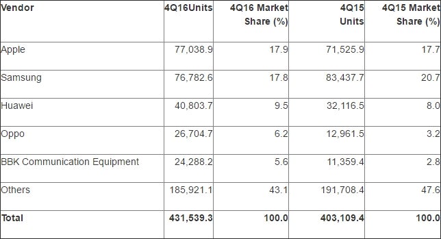 Smartphone sales by vendor, Q4 2016 (Thousands of Units) - Android and iOS hold 99.6% of the global market, according to latest data