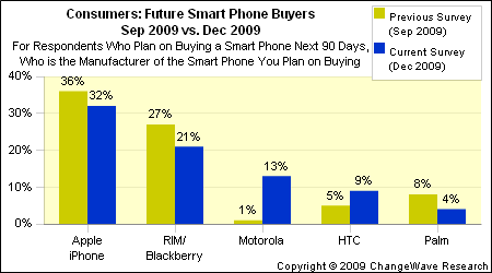 Population in land of Android tripled in last 3 months