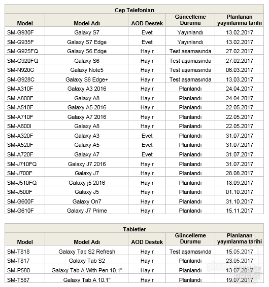 Android 7.0 Nougat update roadmap for Galaxy Note 5, S6 edge+ and others posted by Samsung Turkey
