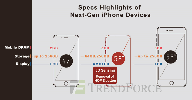 TrendForce estimates some specs belonging to the 2017 iPhone models - Ming-Chi Kuo sees "revolutionary" front camera for the Apple iPhone 8