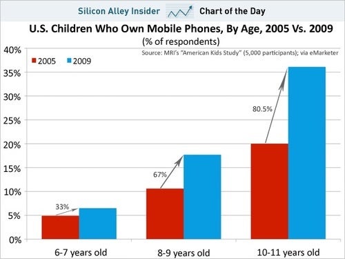 35% of 11 year olds own a cellphone
