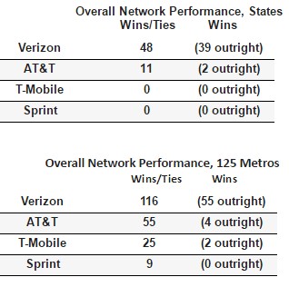 Verizon dominates RootMetrics testing for the second half of 2016