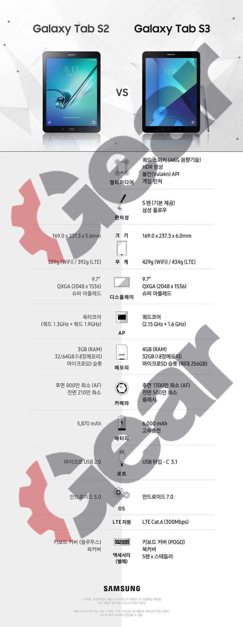 Leaked Samsung Galaxy Tab S3 specs - Samsung Galaxy Tab S3 full specs, details and new pictures leak out