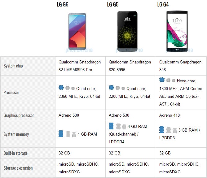 LG G6 vs G5, G4: should I upgrade?