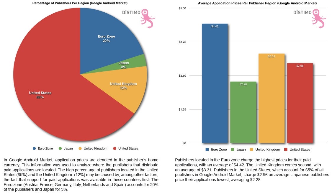 The US produces 65% of all Android apps